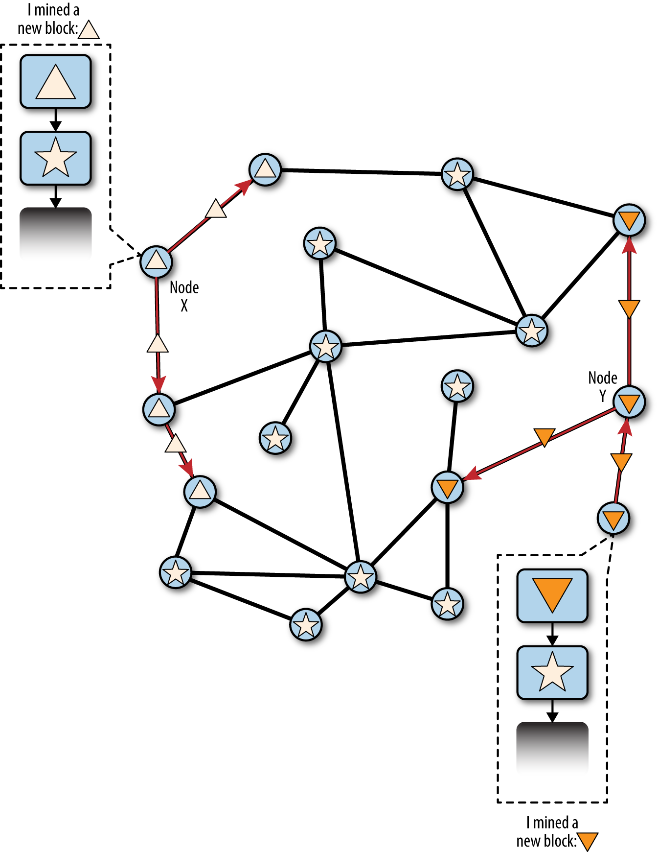 Visualization of a blockchain fork event: two blocks found simultaneously