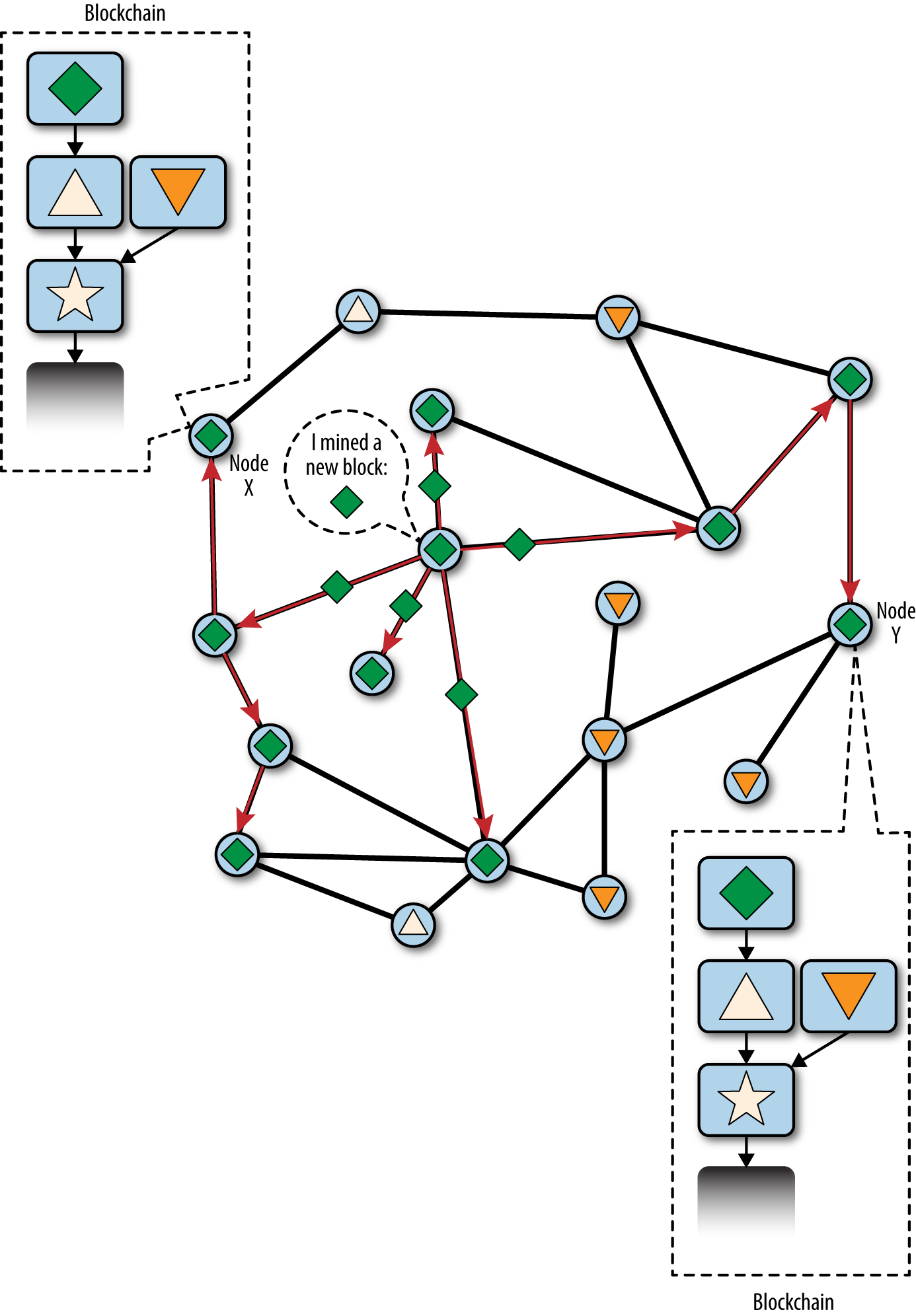 Visualization of a blockchain fork event: a new block extends one fork