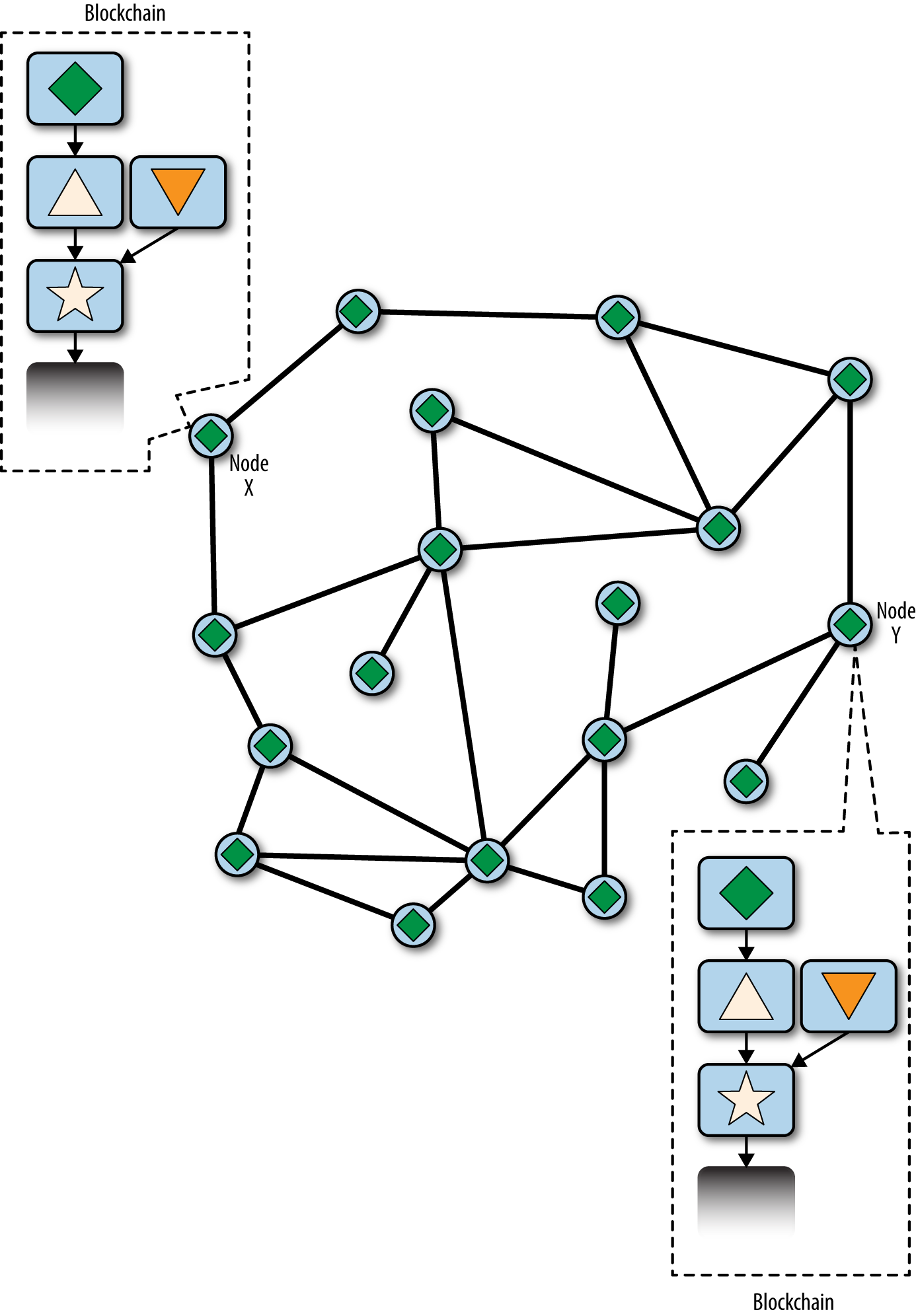 Visualization of a blockchain fork event: the network reconverges on a new longest chain